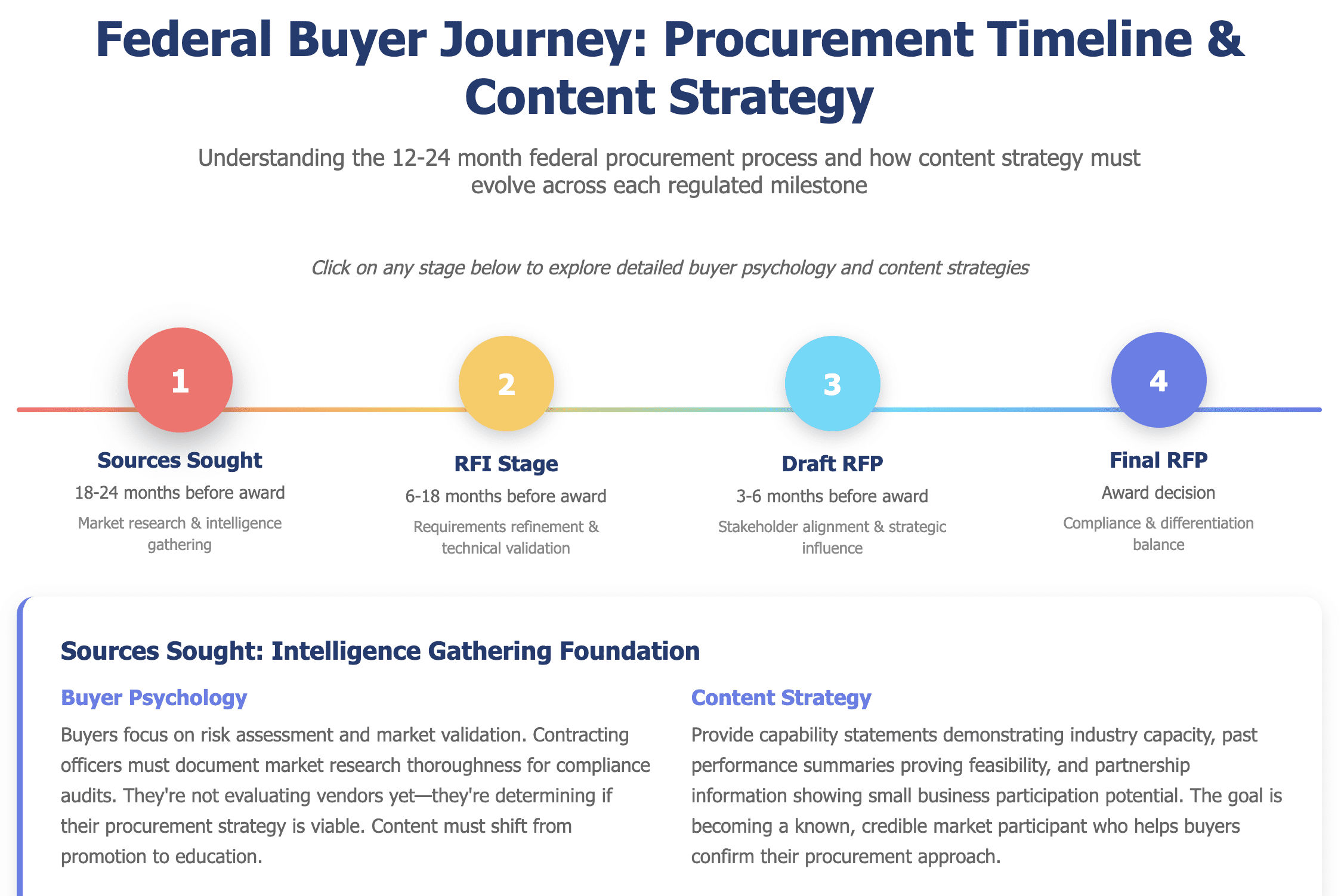 Federal Buyer Journey Diagram: Government Procurement Timeline & Content Strategy